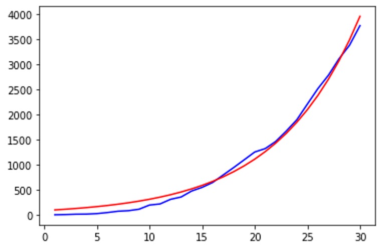 Python code for approximation example