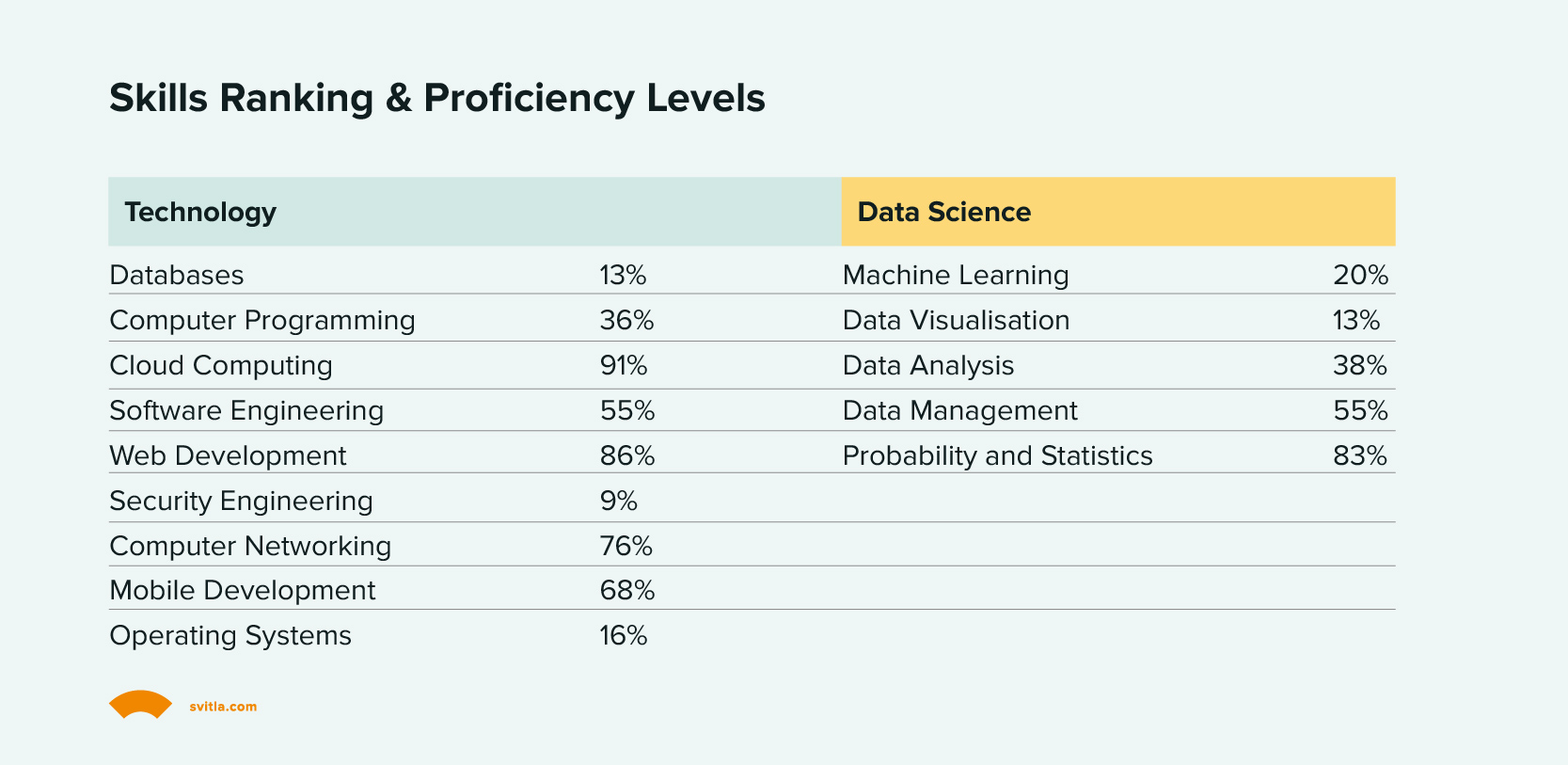 Skills Ranking & Proficiency Levels