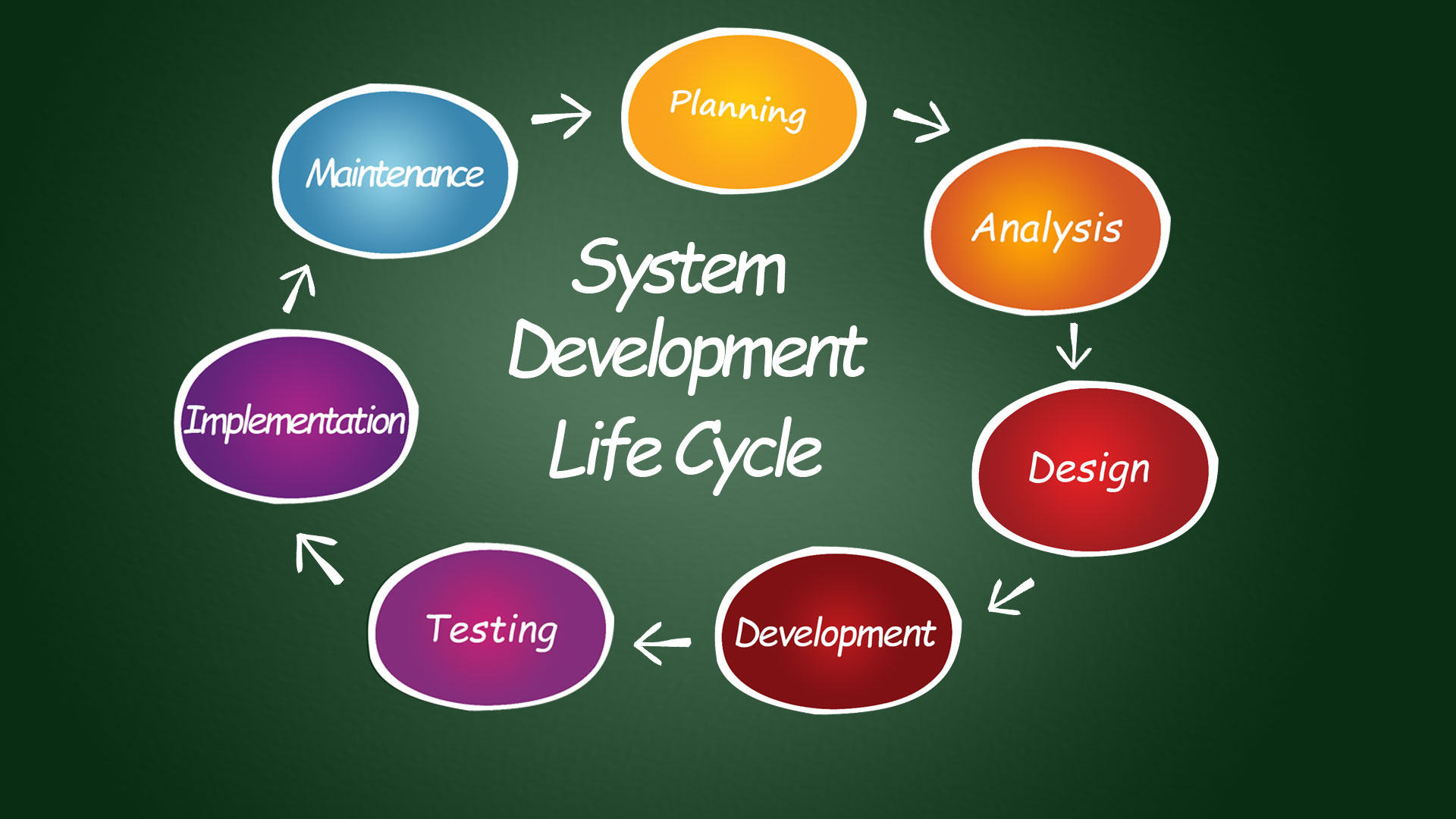 Types Of Software Development Life Cycle Sdlc - BEST GAMES WALKTHROUGH