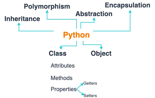 Creating Object-Oriented Code in Python