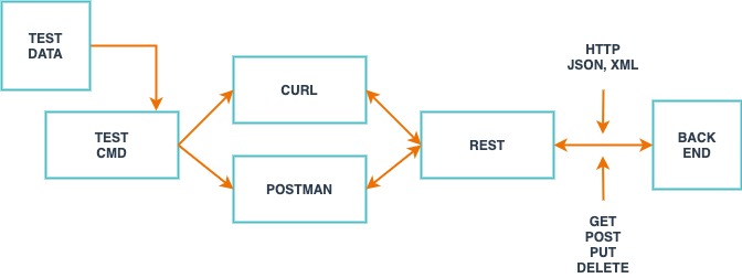 The methodology of testing REST