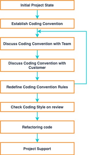 Coding Conventions