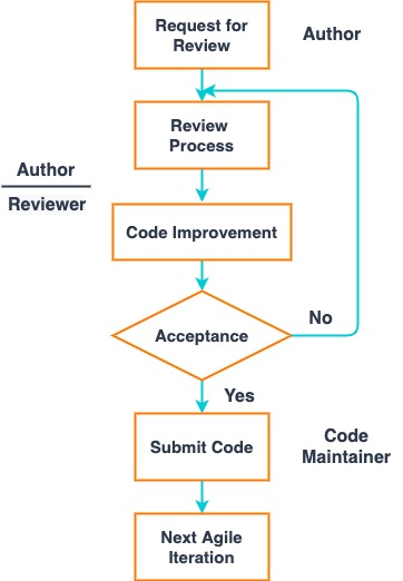 code review testing methodology