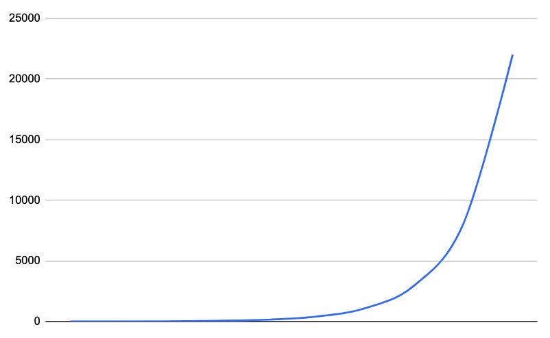 An exponential function