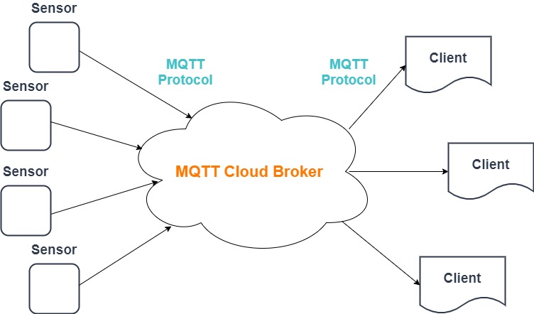 Why using the cloud for MQTT brokers?