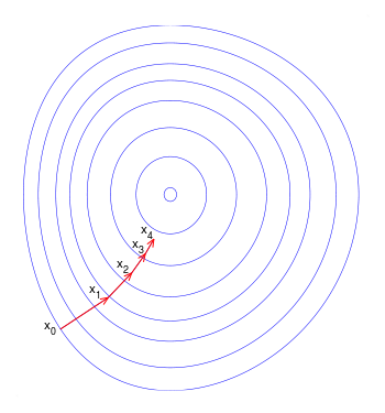 Gradient Descent. A trajectory goes to the minimum of the loss function