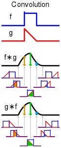 Convolution of two functions