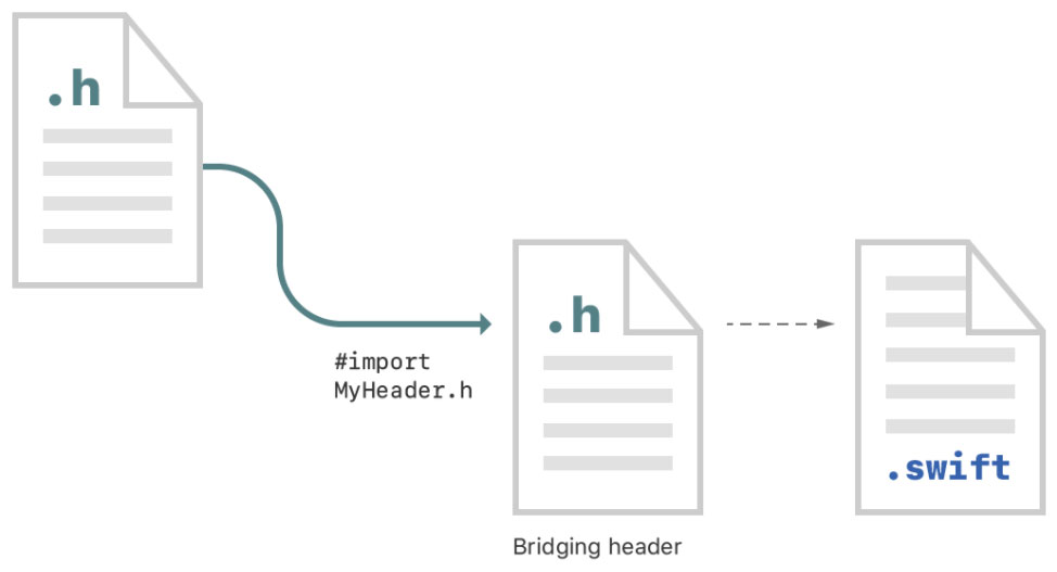 Moving projects from Obj-C to Swift