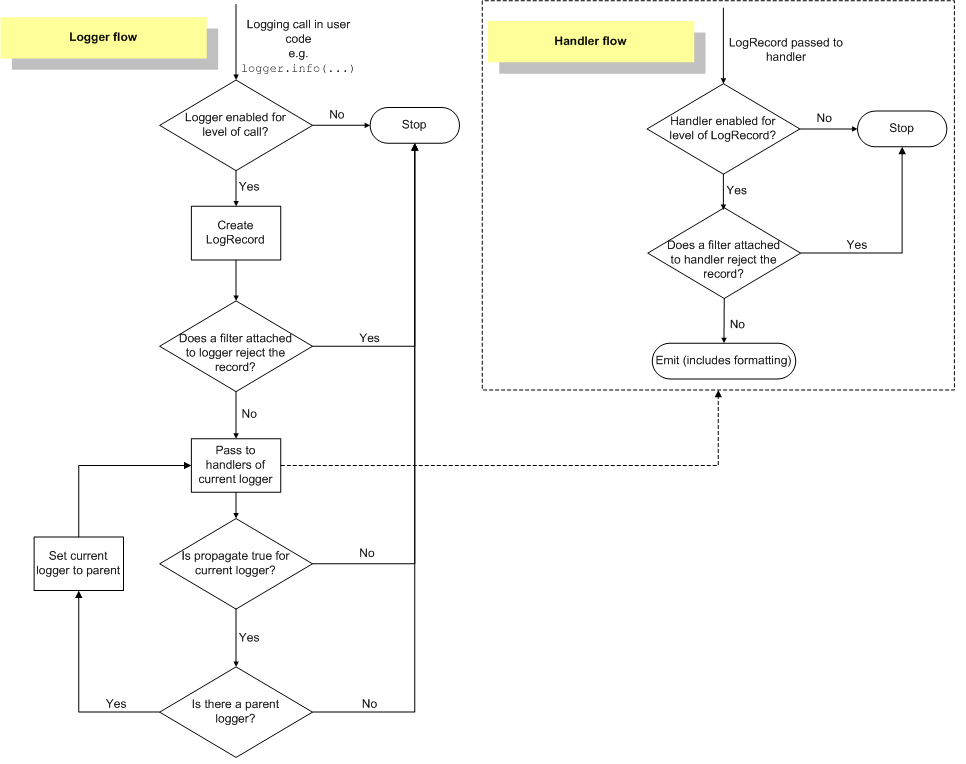 Building effective logs in Python