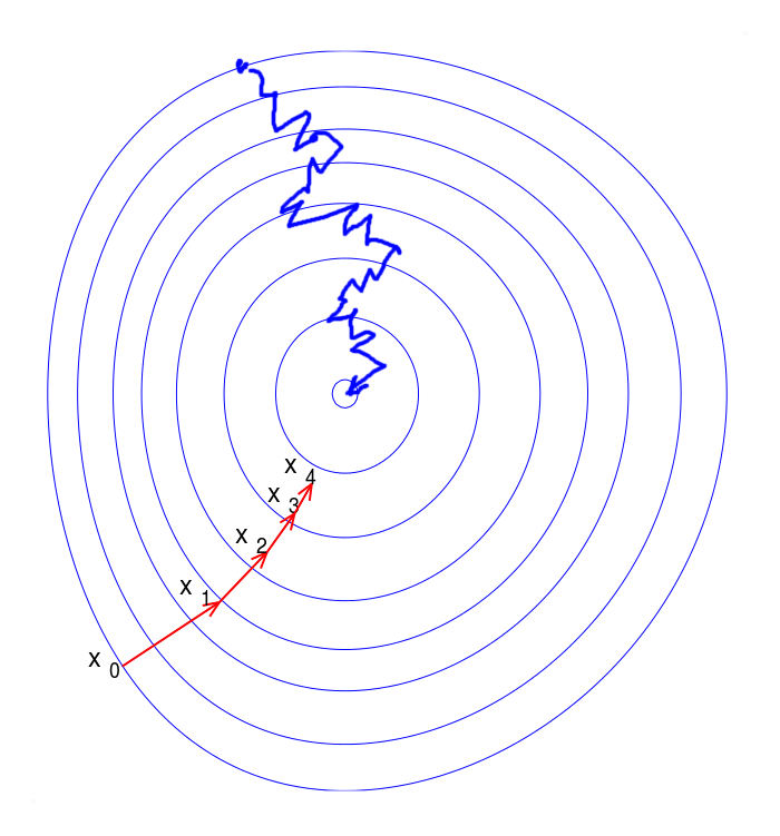 Stochastic gradient descent (blue). A trajectory is not straight but allows training neural networks on part of the data.