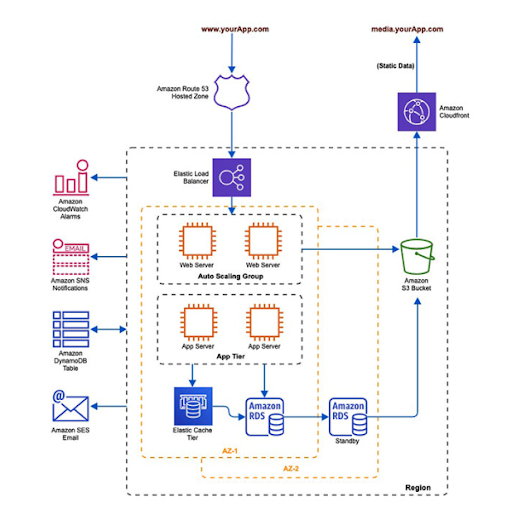 3-tier architecture diagram