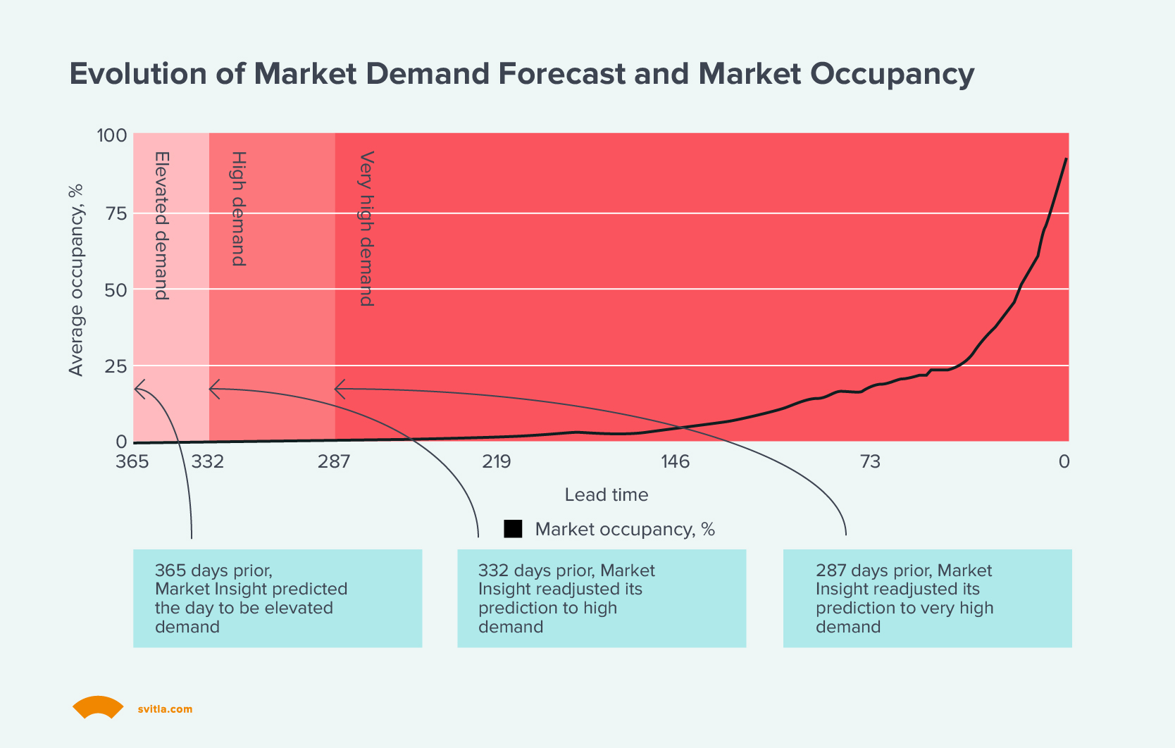 Evolution of Market Demand Forecast and Market Occupancy
