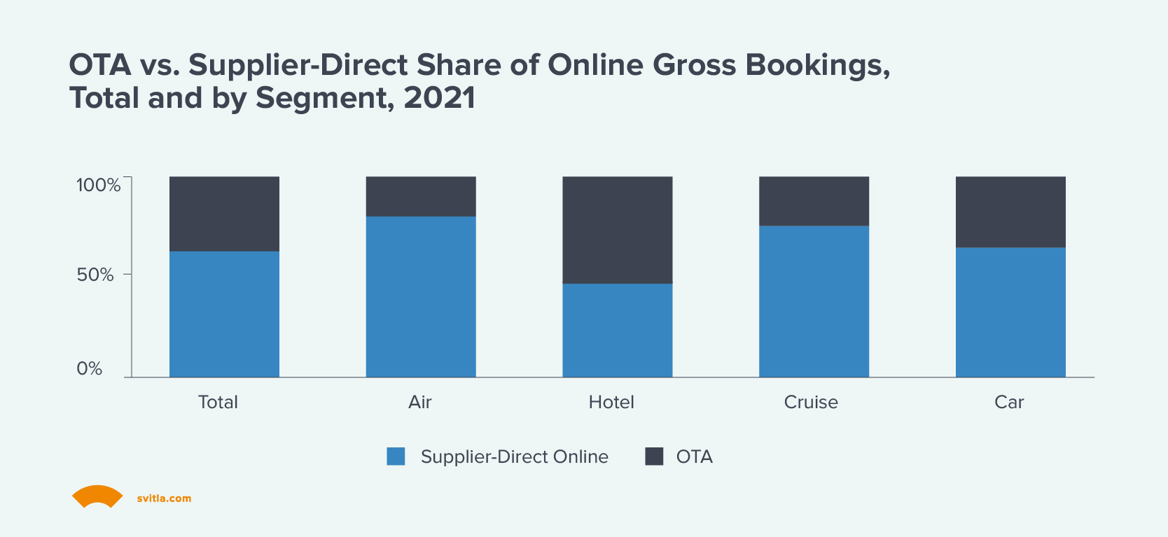 OTA vs. Supplier-Direct Share of Online Gross Bookings