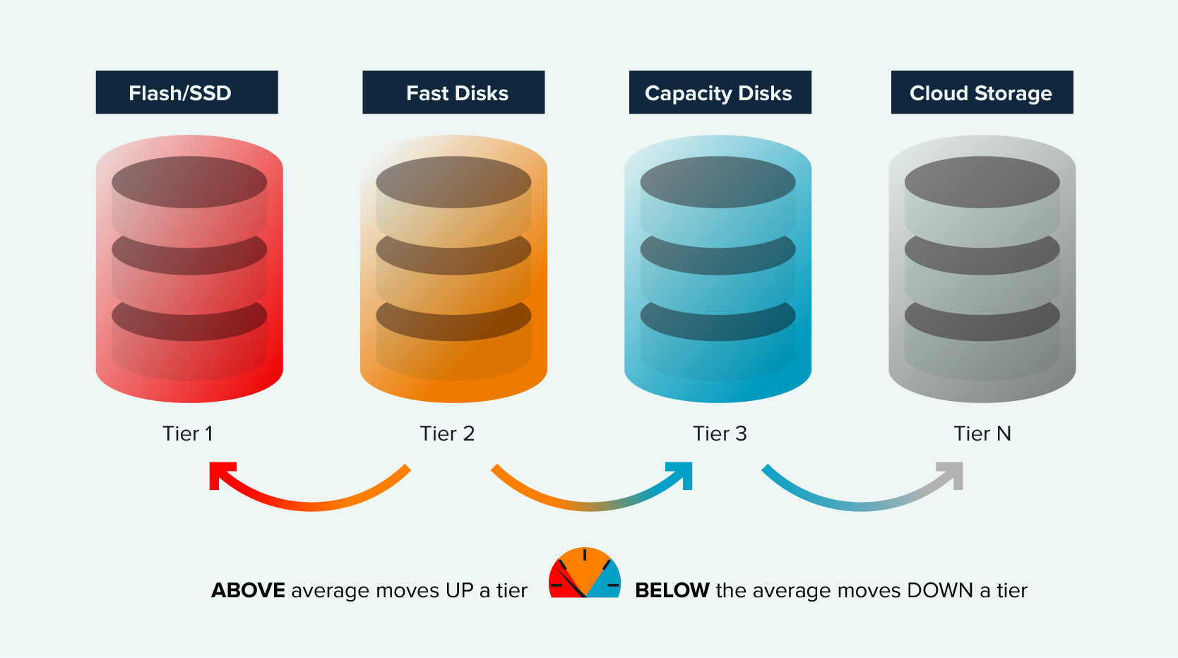 Comparison of Big Data storage types