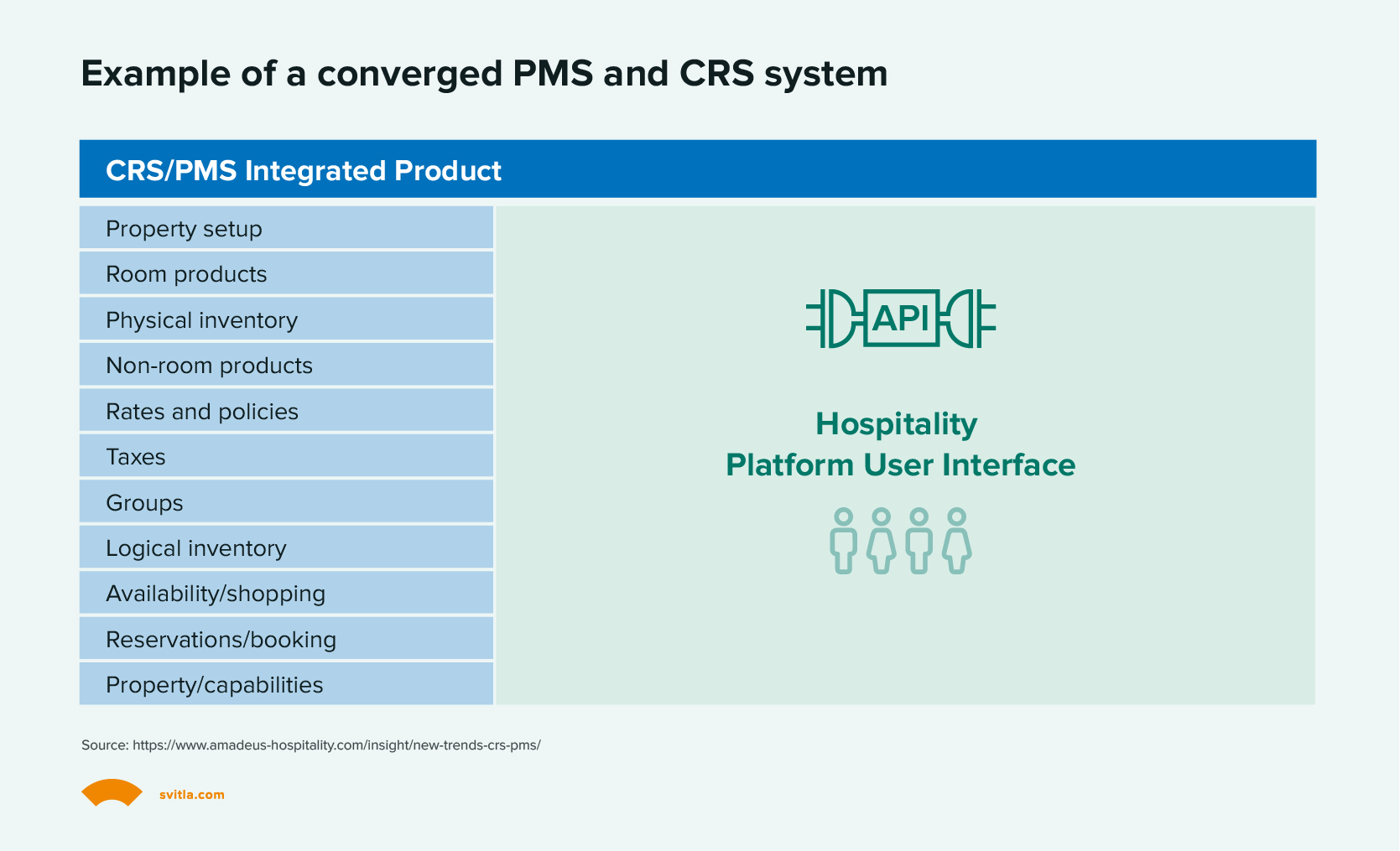 Example of a converged PMS and CRS system