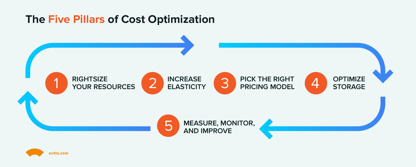 cloud cost optimization best practices