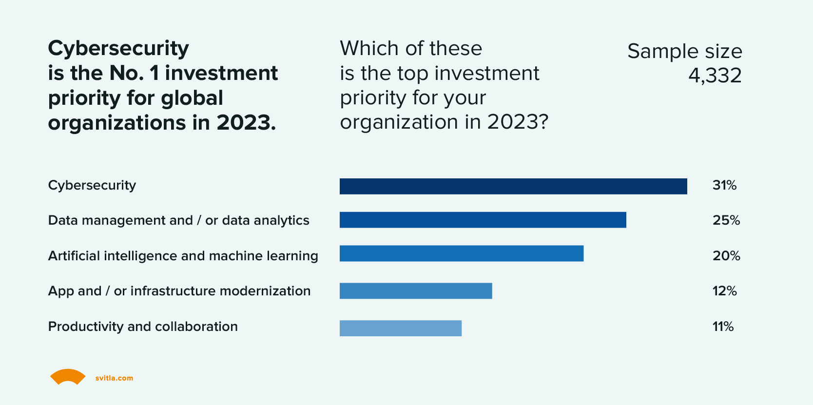 Companies' top investment priority in 2023