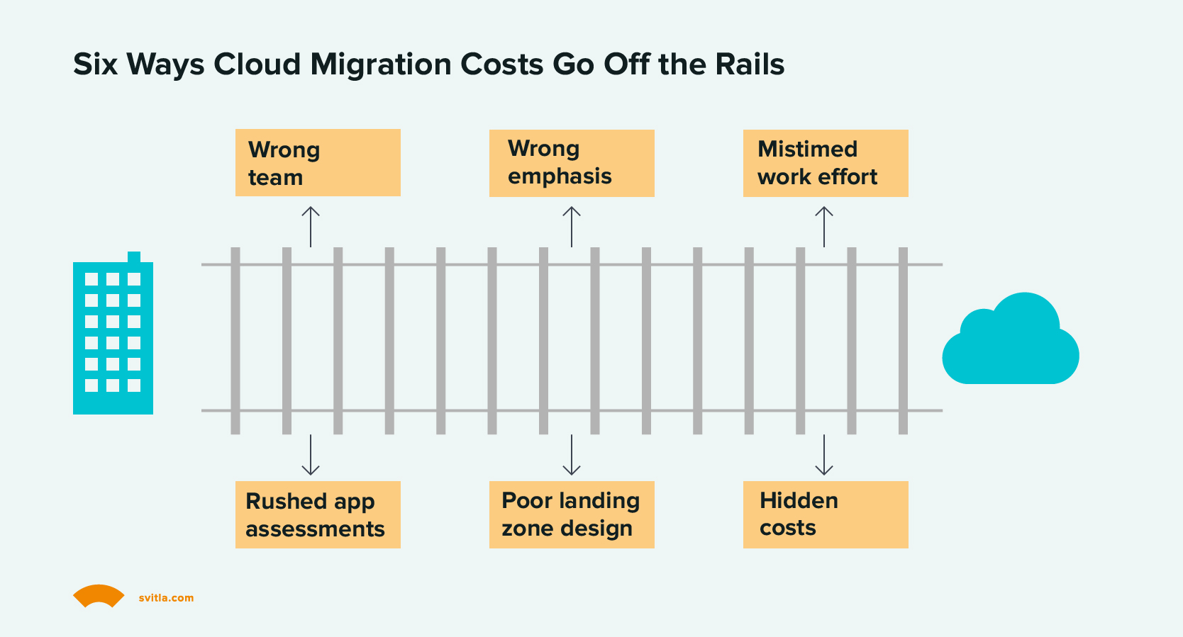 6 ways cloud migration costs go off the rails