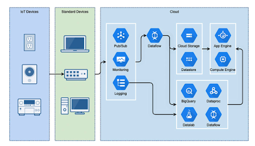 Google Cloud Platform diagrams
