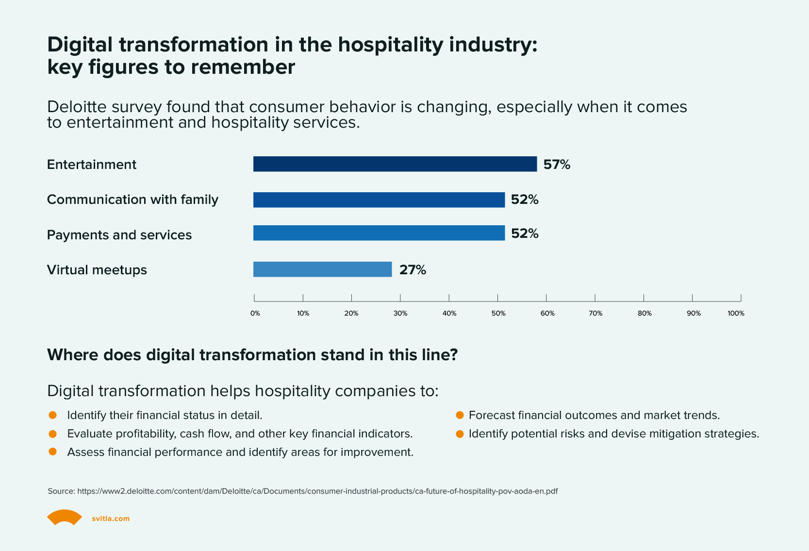 digital transformation in hospitality industry