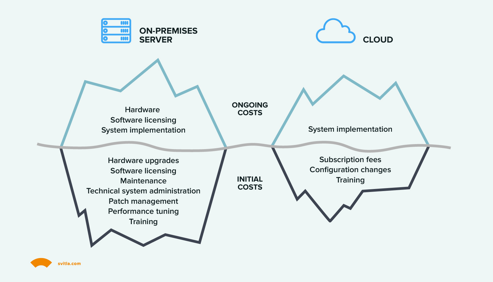 how does moving to the cloud save you money