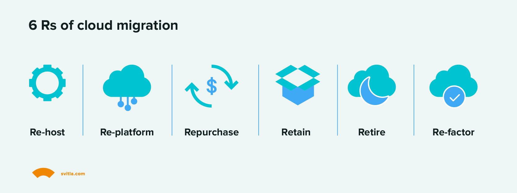 6 Rs of cloud migration