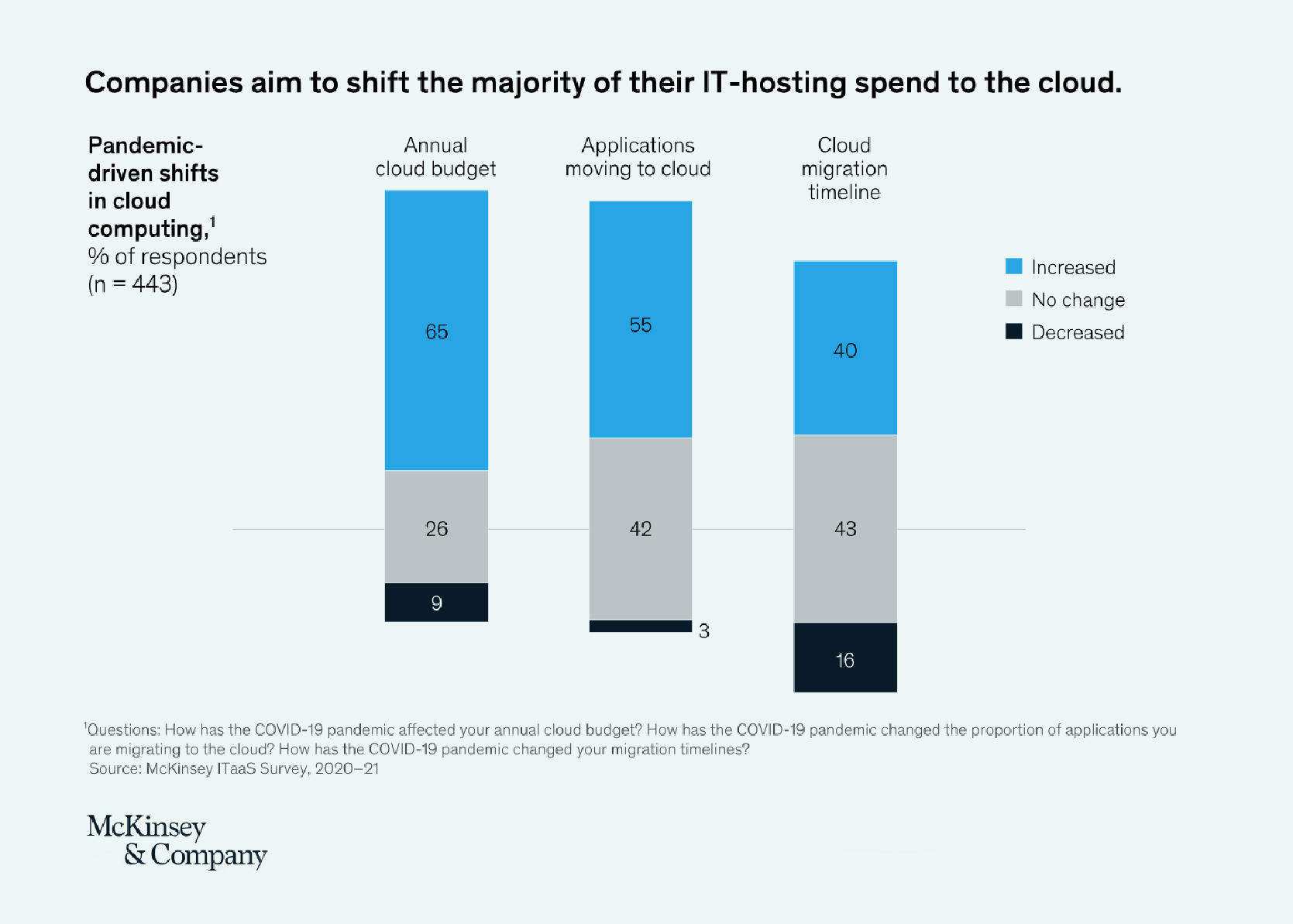 Cloud computing spending