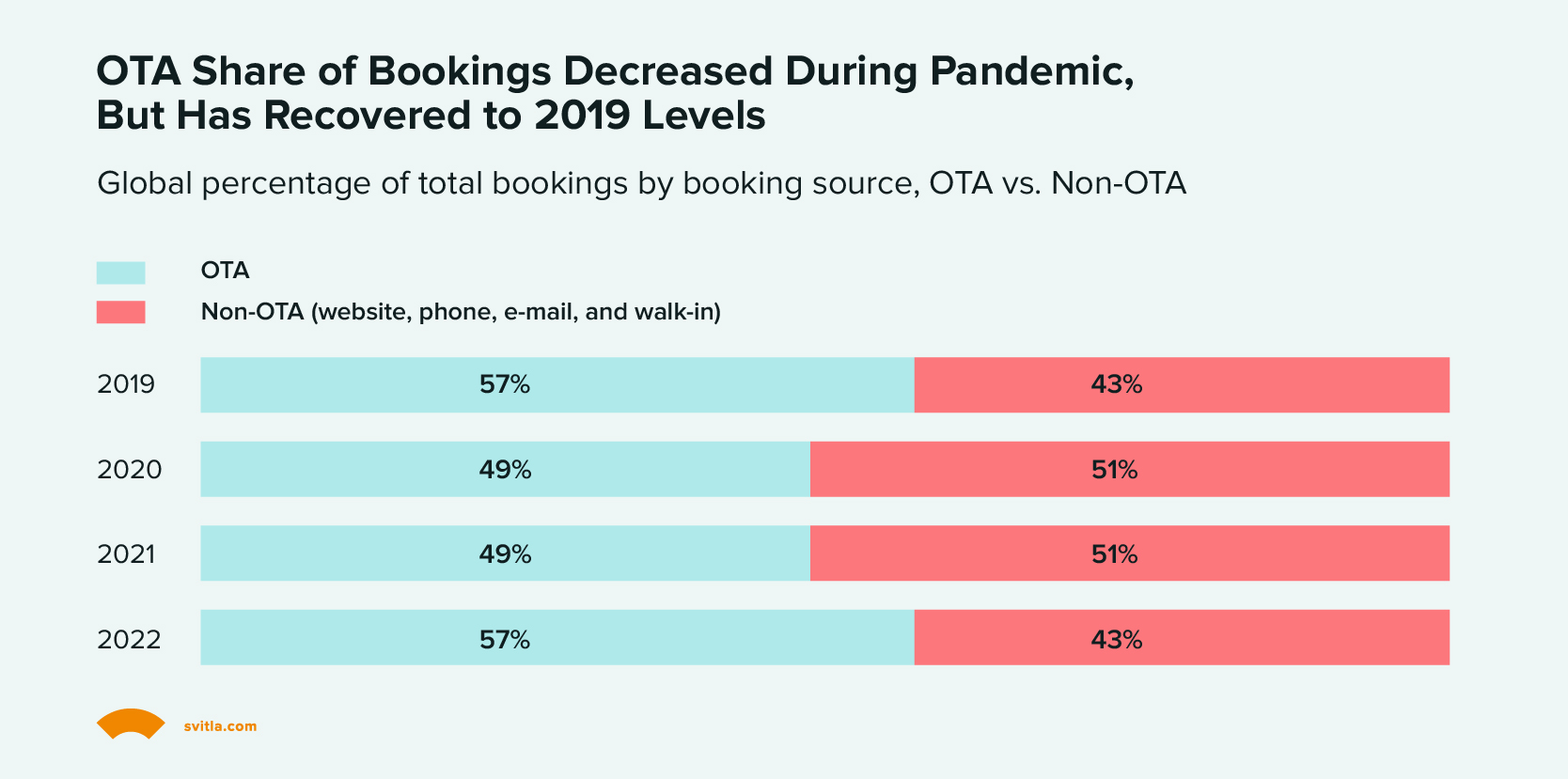 OTA Share of Bookings Decreased During Pandemic, But Has Recovered to 2019 Levels