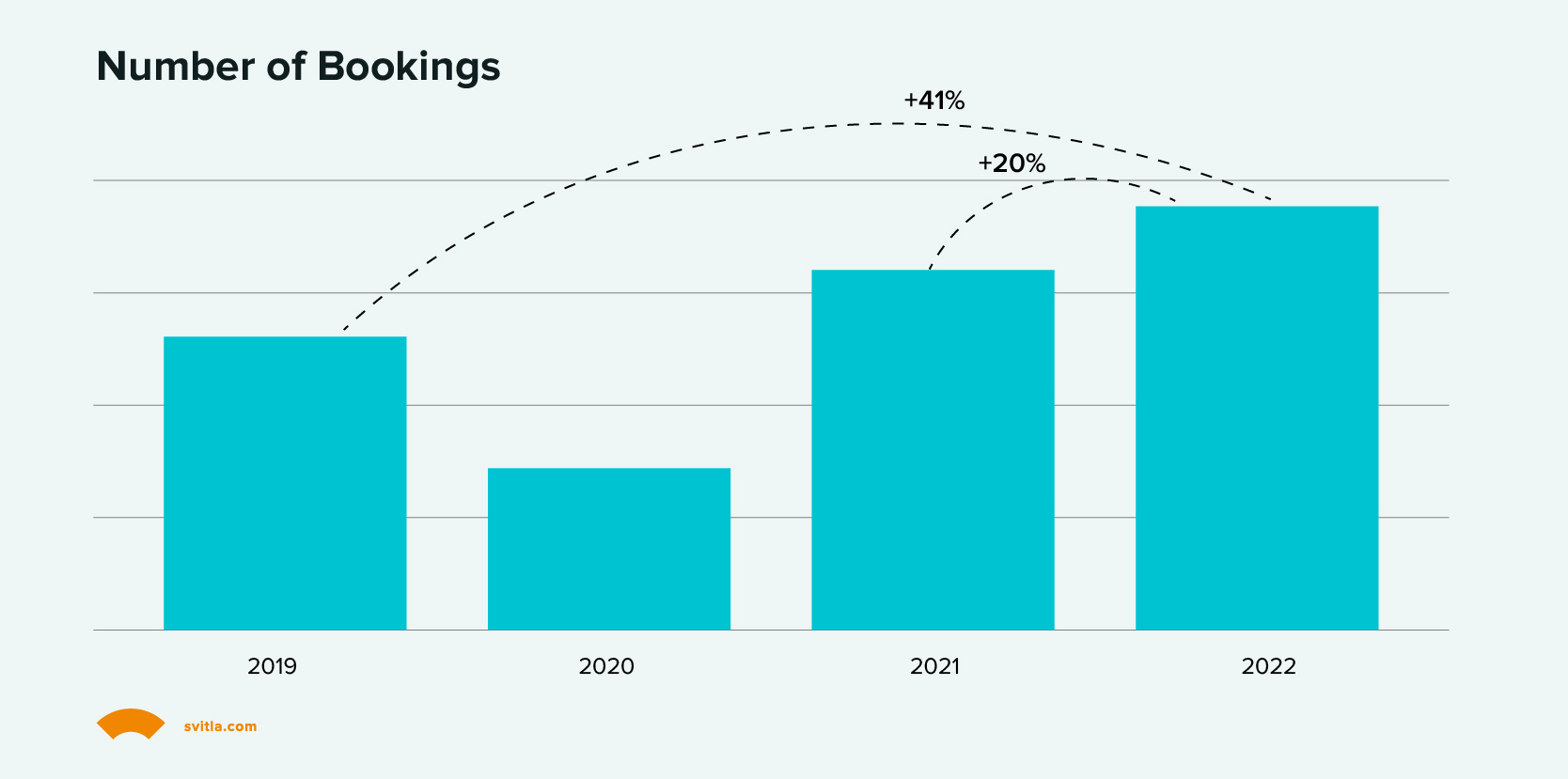 Number of Bookings