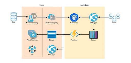 And Microsoft Azure diagrams