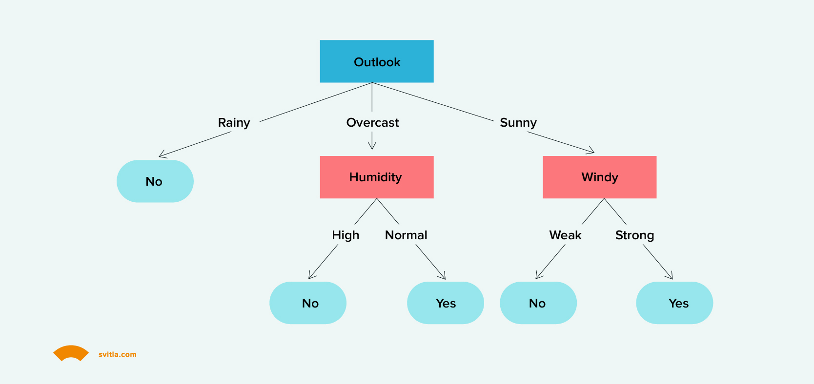 Decision tree