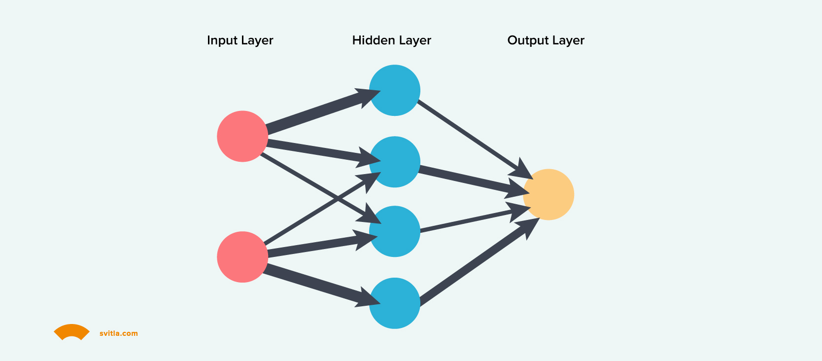 Neural networks