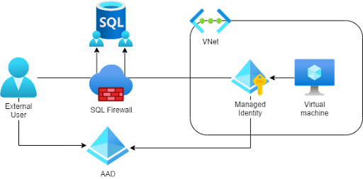 The resource diagram- Setting up AAD, Azure SQL Database, and Virtual Machine, and providing permissions