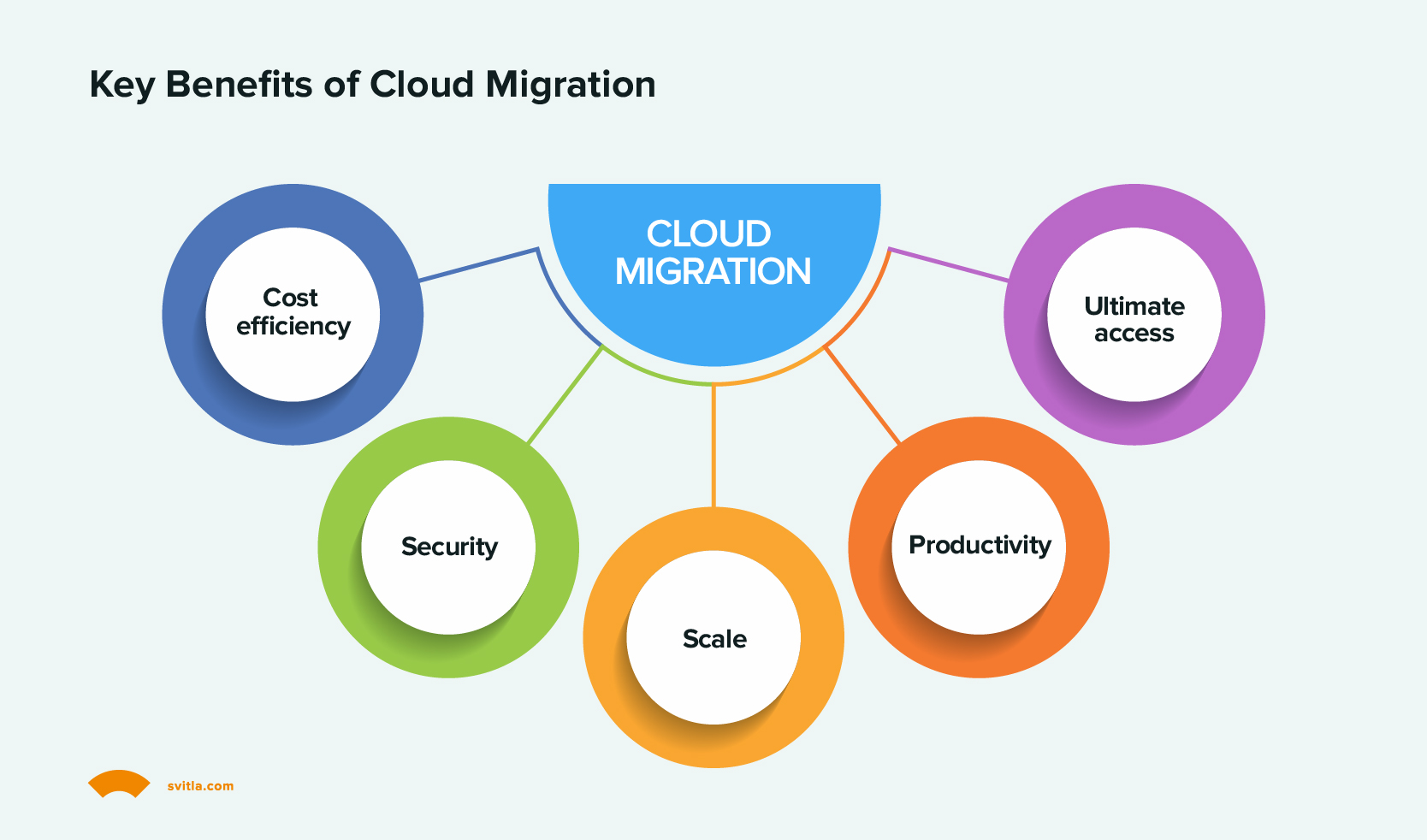 Cloud migrations benefits