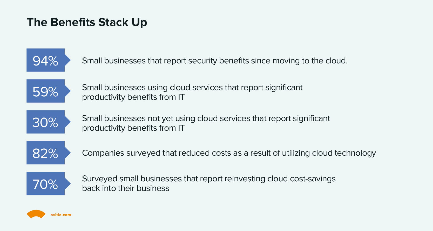Cloud migrations benefits for small business