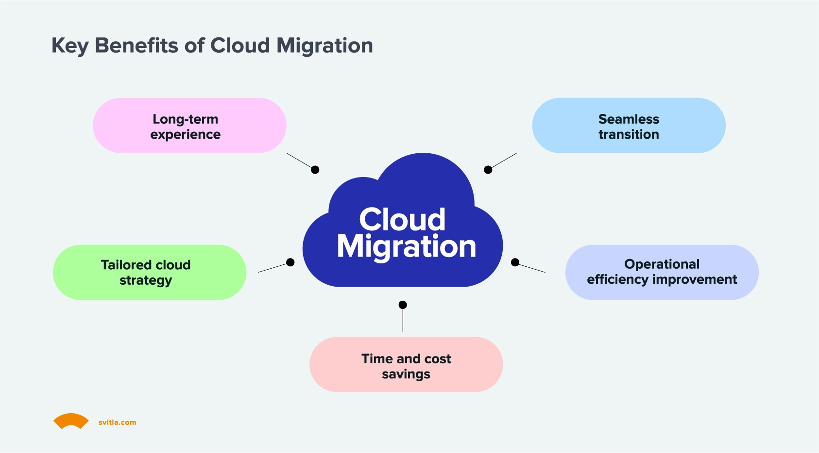  Cloud Migration Benefits