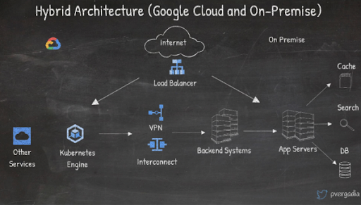 Hybrid architecture - Google Cloud