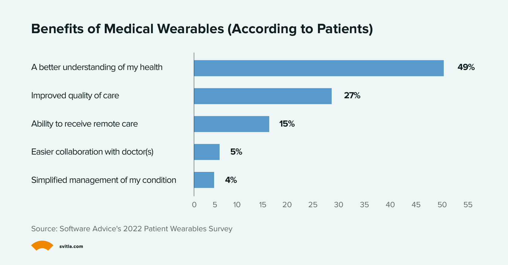 Benefits of Medical Wearables