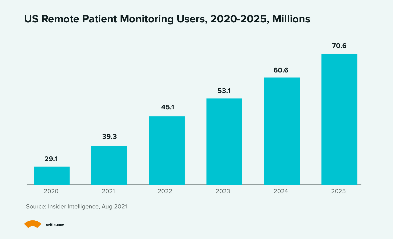 Remote Patient Monitoring Users, 2020-2025, Millions