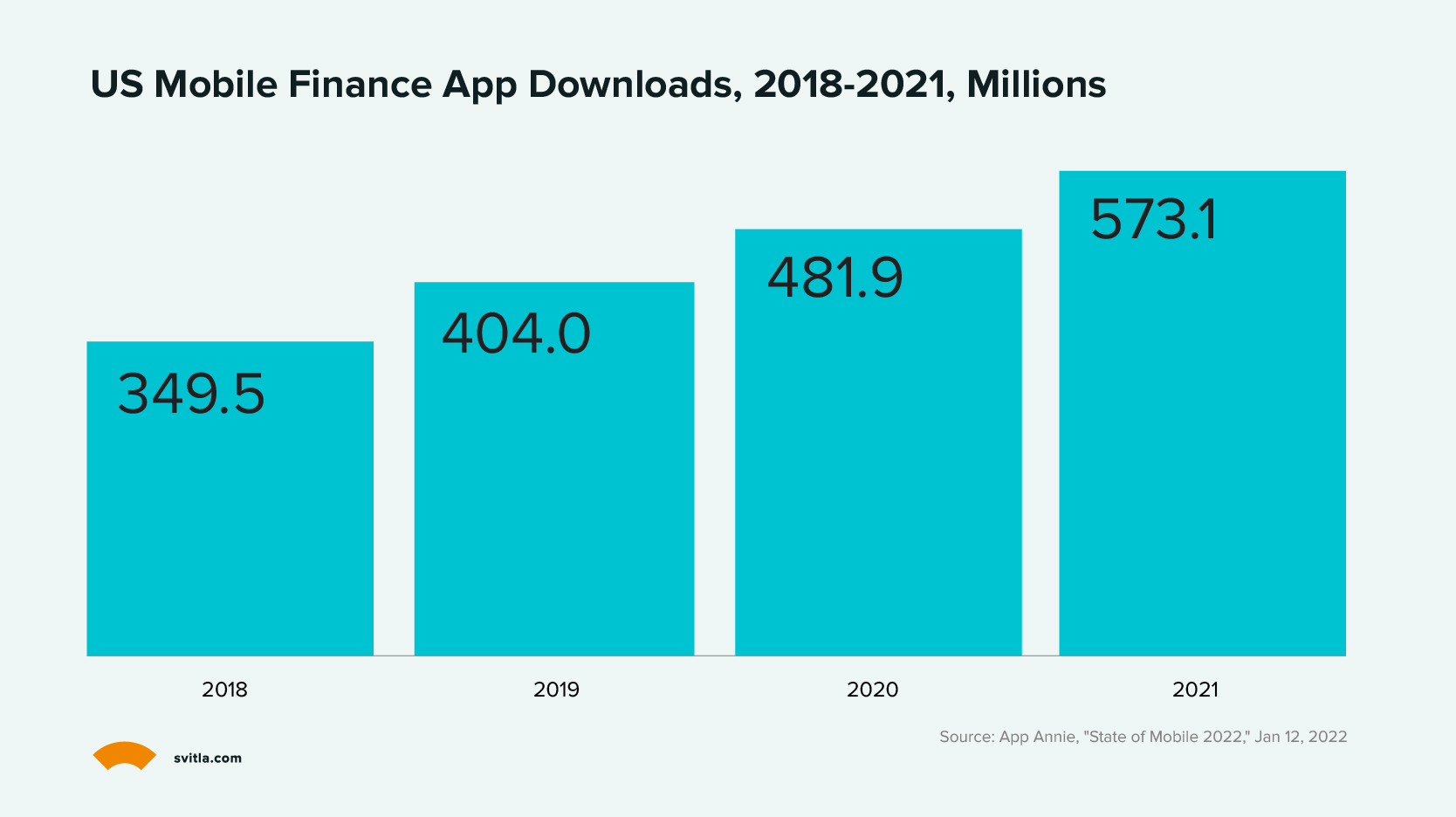 US Mobile Finance App Downloads, 2018-2021, Millions