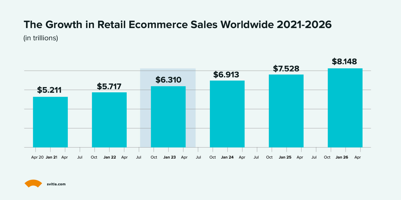 The Growth in Retail Ecommerce Sales Worldwide