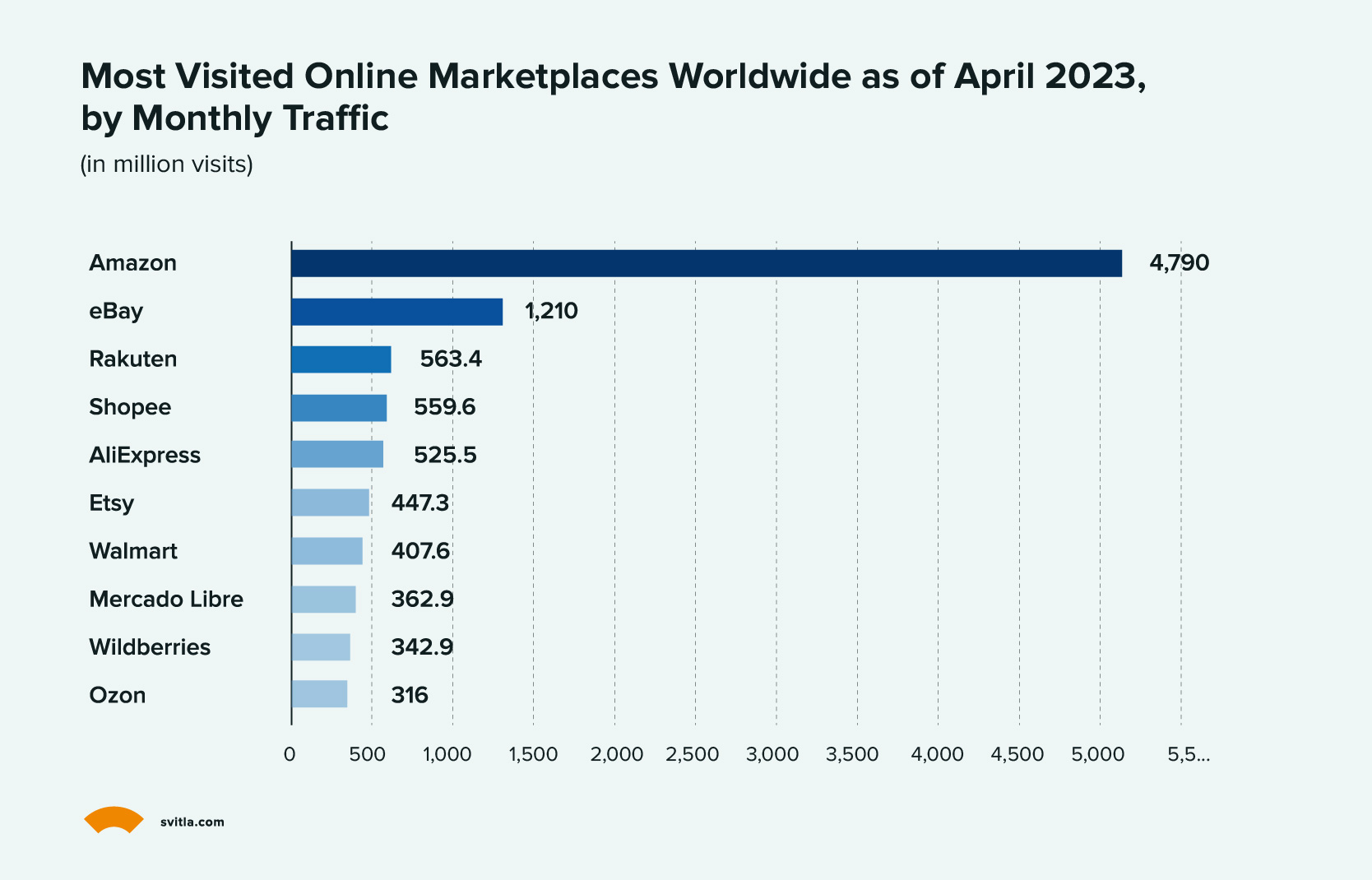 Most Visited Online Marketplaces