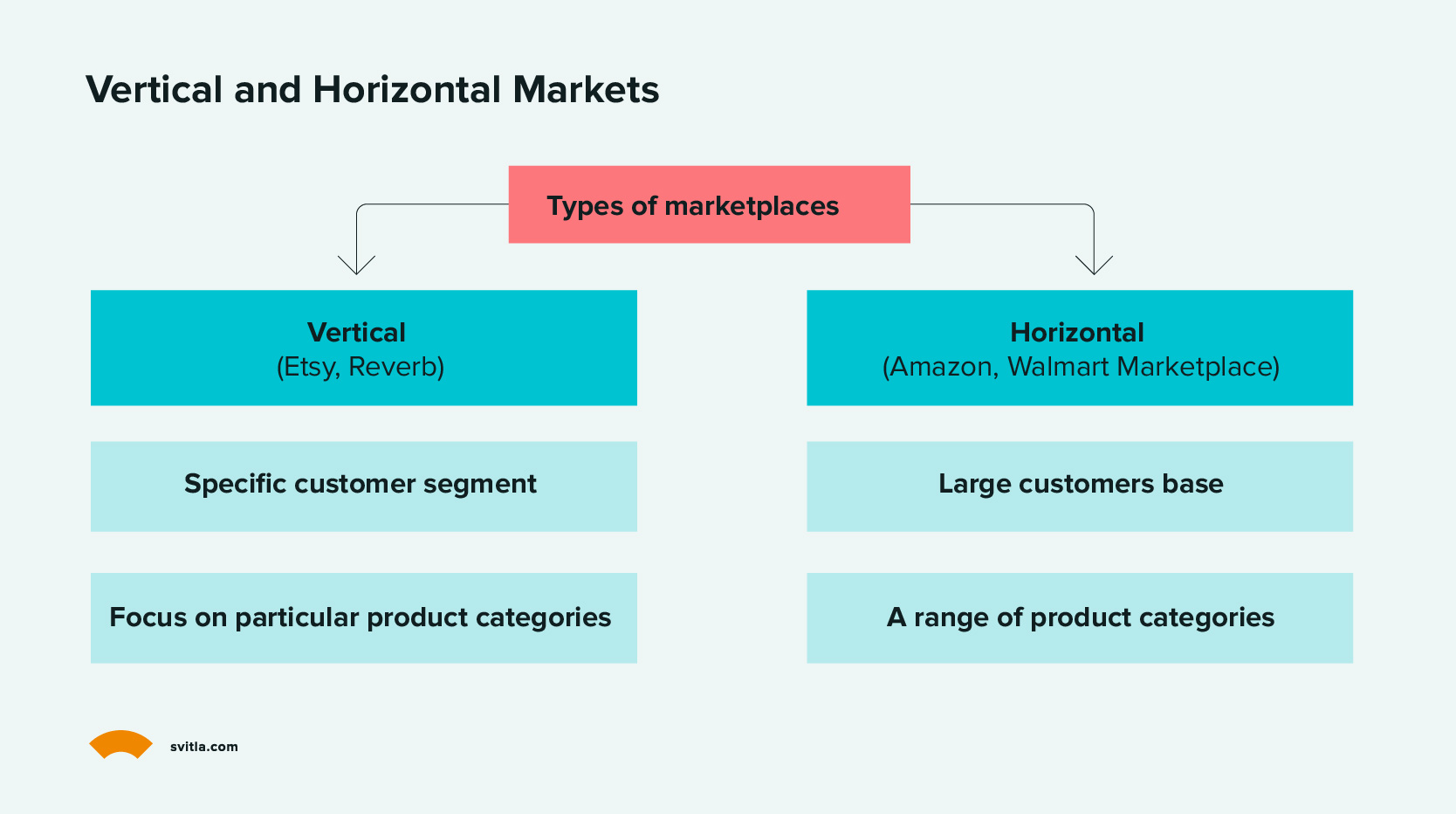 Vertical and horizontal marketplaces