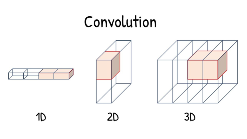 Convolution in 2 dimensions