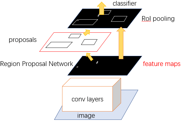 Architecture of the Faster R-CNN neural network