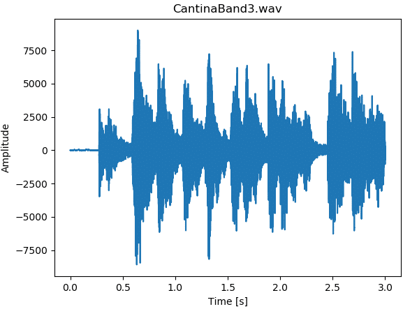 Time series plot of audio file using Python Scipy