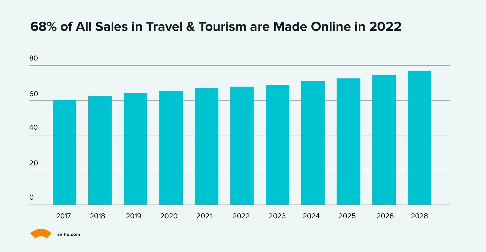 68% of All Sales in Travel & Tourism are Made Online in 2022