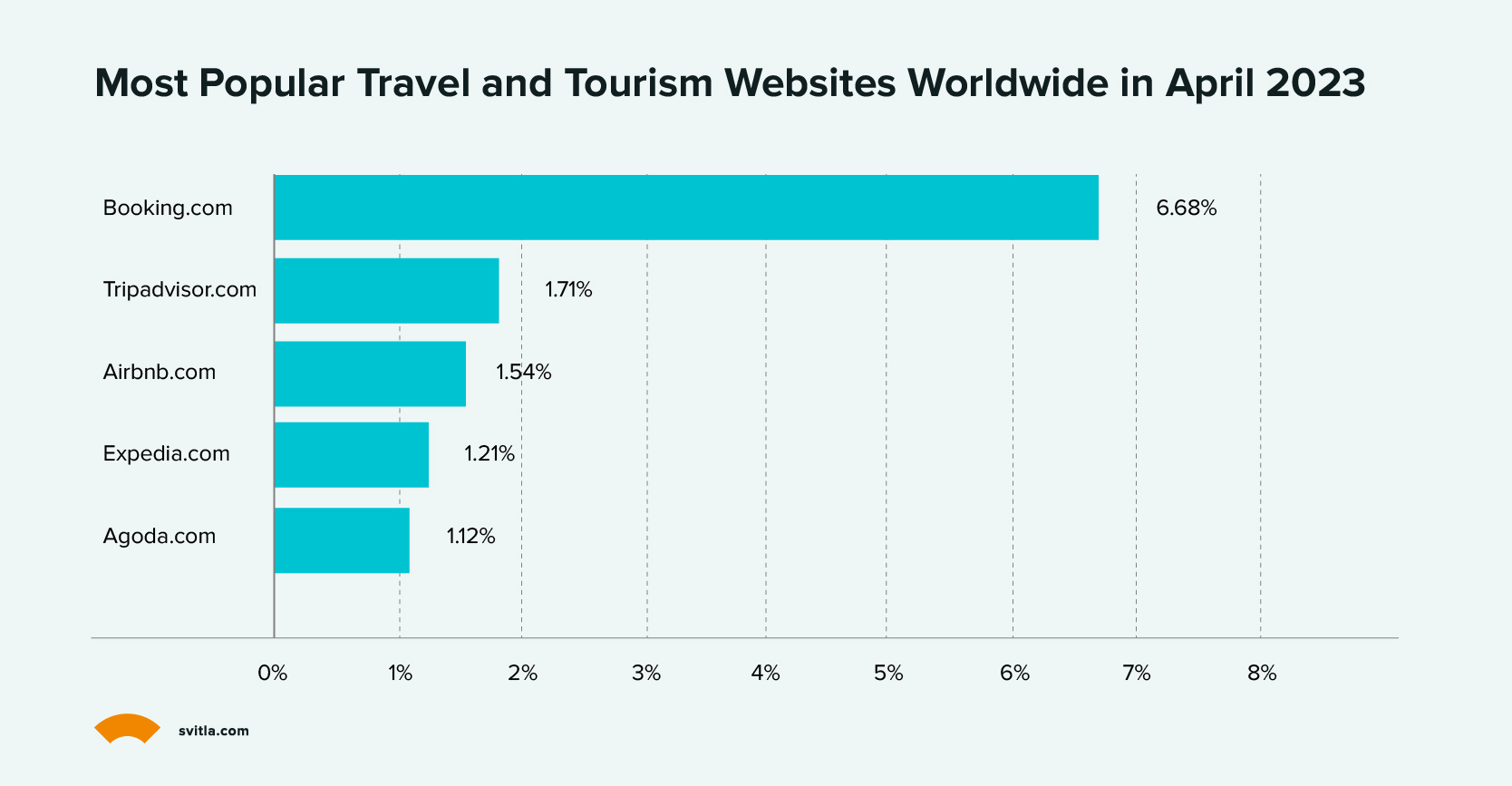 Most Popular Travel and Tourism Websites Worldwide in April 2023