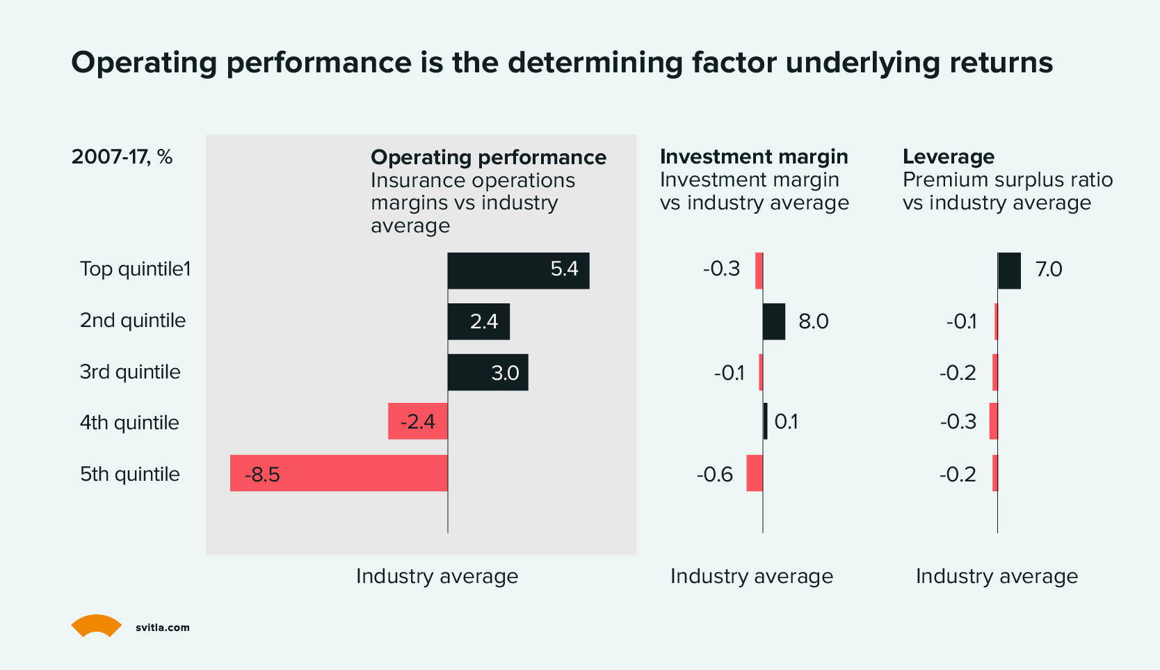 operating performance factor