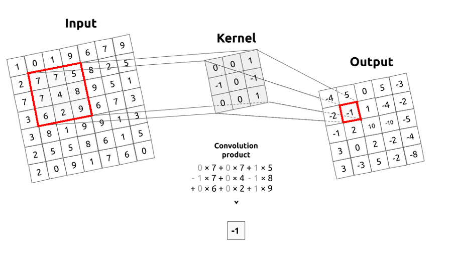 convolution operation